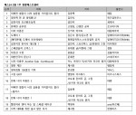 예스24 2월 1주 베스트셀러 순위