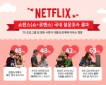 넷플릭스가 발렌타인데이를 맞아 TV 프로그램 및 영화 시청이 커플의 관계에 끼치는 영향에 대한 설문조사인 쇼맨스 캠페인의 결과를 발표했다