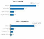 벼룩시장구인구직이 남녀 구직자 774명을 대상으로 실시한 취업의식조사 결과 구직활동의 이유로 67.1%가 경제적 사정을 꼽았다