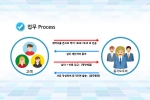 등기도우미 처리 프로세스