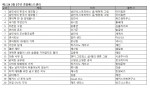 예스24 3월 2주 베스트셀러 순위