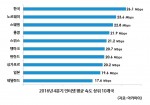 한국이 2016년 4분기 인터넷 평균 속도 전세계 1위를 기록하며 12분기 연속 세계 1위 자리를 지켰다. 사진은 2016년 4분기 인터넷 평균 속도 상위 10개국
