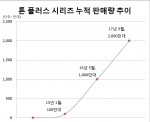 LG전자 블루투스 헤드셋 톤 플러스 시리즈가 최근 글로벌 누적 판매량 2000만대를 돌파했다