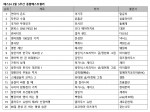 예스24 3월 5주 종합 베스트셀러 순위