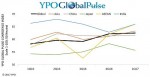 YPO 글로벌 펄스 조사 결과 2017년 1분기 아시아 지역 비즈니스 리더들의 신뢰지수가 2년래 최고 수준을 기록했다
