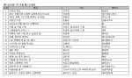 예스24 5월 1주 베스트셀러 순위