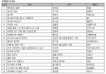 예스24 5월 3주 종합베스트셀러 순위