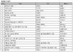 예스24 5월 4주 베스트셀러 순위