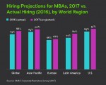 올해 전 세계적으로 86%의 기업이 최근에 MBA 학위를 받은 졸업생들을 고용할 계획에 있으며, 이는 2016년 MBA 졸업생을 고용한 기업의 비율 79%를 상회하는 수치이다