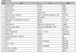 6월 1주 베스트셀러 순위