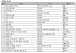 예스24 6월 2주 베스트셀러 순위