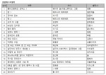 예스24 6월 3주 베스트셀러 순위
