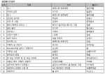 예스24 6월 4주 종합 베스트셀러 순위