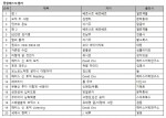 예스24 6월 5주 종합 베스트셀러 순위