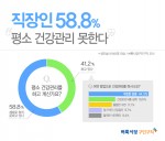 벼룩시장구인구직이 건강관리에 대해 설문조사를 실시한 결과 직장인 절반 이상이 건강관리를 하지 못하고 있다고 응답한 것으로 나타났다