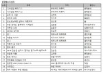 예스24 7월 2주 종합베스트셀러 순위