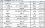올해 소설 베스트셀러 누적 순위
