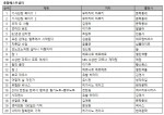 예스24 7월 3주 종합베스트셀러 순위