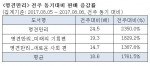 명견만리 전주 동기 대비 판매 증감률