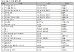 예스24가 발표한 8월 2주 베스트셀러 순위