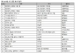 예스24가 발표한 8월 3주 베스트셀러 순위