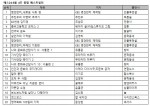 예스24 8월 4주 베스트셀러 순위