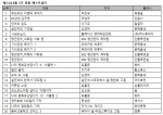 예스24 8월 5주 종합 베스트셀러