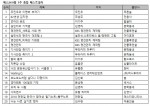 예스24 9월 1주 베스트셀러 순위