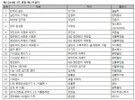 예스24 9월 3주 베스트셀러 순위