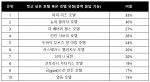 한국인들의 숙박 버킷리스트 TOP 10