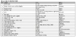 예스24 11월 1주 종합 베스트셀러 순위