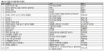 예스24 11월 5주 베스트셀러 순위