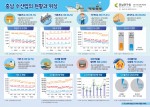 충남연구원이 제작한 인포그래픽 38호 충남 수산업 현황과 위상