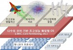진현욱 교수의 다수 코어 기반 초고성능 확장형 OS 기술