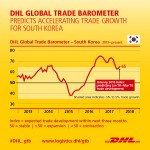 DHL Global Trade Barometer는 하이테크 혁신이 수출 주도하며 한국의 무역량 증가를 가속화하고 있다고 분석했다