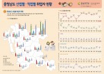 충남연구원이 도내 산업별·직업별 취업자 현황 인포그래픽을 제작했다. 사진은 충청남도 산업별 취업자 현황