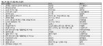 YES24가 2월 1주 베스트셀러 순위를 발표했다