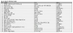 예스24 2월 4주 종합 베스트셀러 순위