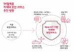 SK텔레콤 차세대 보안 서비스 추진 방향