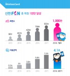 신한카드의 디지털 플랫폼인 신한FAN이 단일 금융사 최초로 가입고객 1천만명을 돌파했다