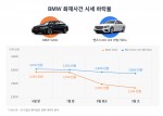 BMW 화재사건 시세 하락율 비교 그래프