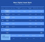 마스 디지털 자산은행은 가상화폐 업계의 고충을 해결하기 위해 디지털 자산 금융솔루션을 출범했다