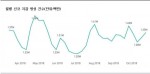 후오비 리서치가 발표한 월별 신규 지갑 생성 건수 추이 그래프
