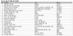 예스 24 2월 3주 베스트셀러 동향