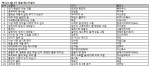 예스24 3월 5주 종합 베스트셀러