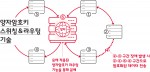 8자형 시험망에서 양자암호기술이 적용되는 방식