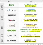 SK텔레콤이 T건강습관XAIA Vitality를 출시했다