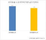 소유여부X삶 만족도