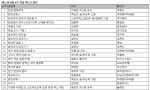 예스24 8월 4주 종합 베스트셀러