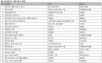 예스24 8월 5주 종합 베스트셀러